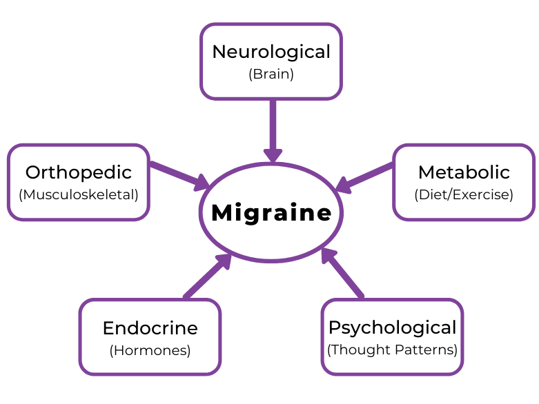Multi-systemic Migraine Care in Provo, Ut
