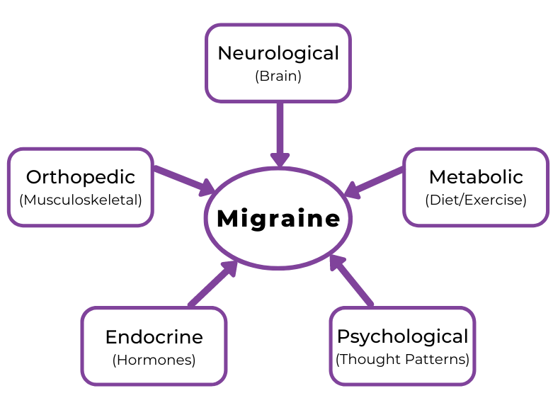 Chronic Migraine recovery requires multi-systemic care